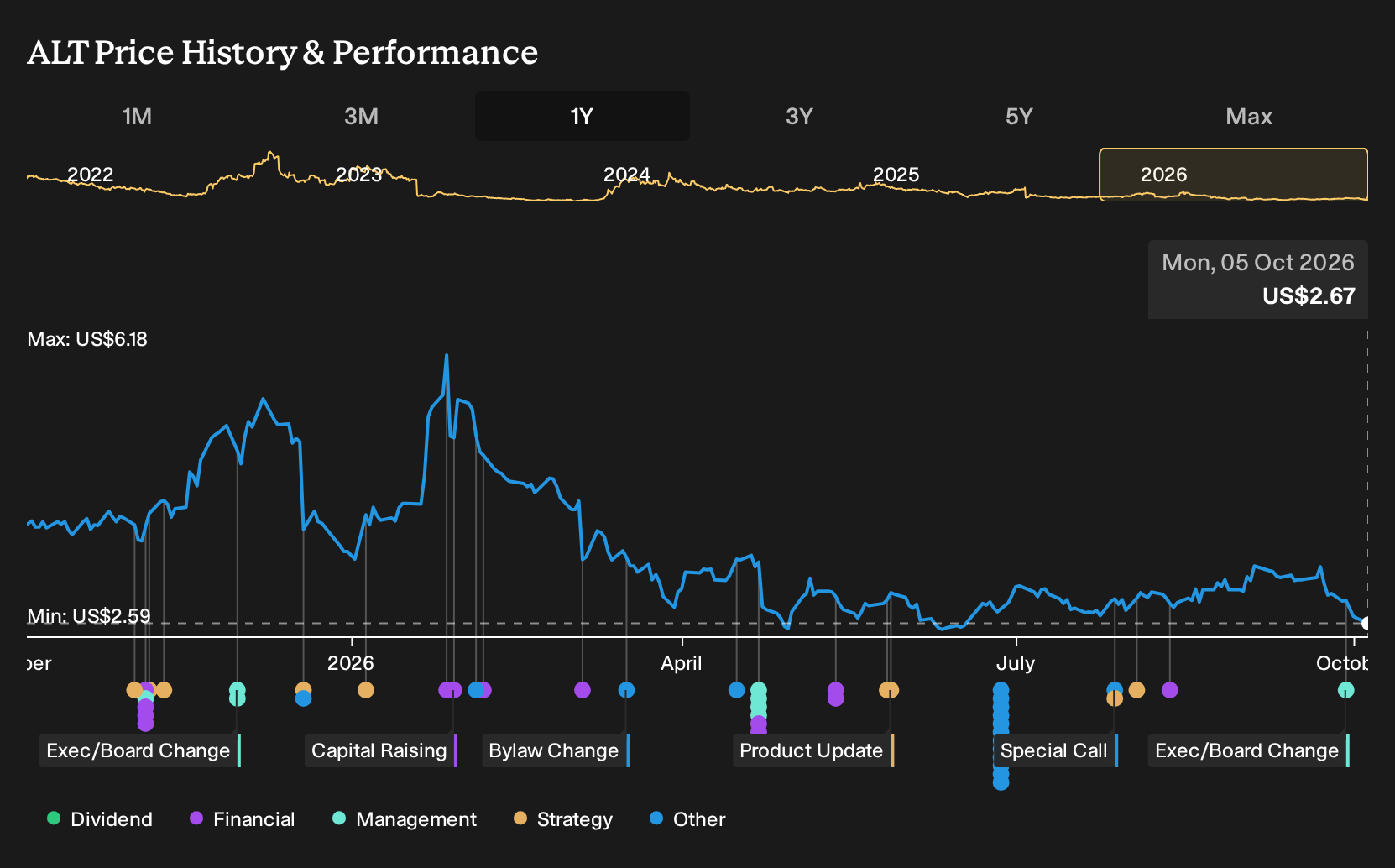 ALT 1-Year Stock Price Chart
