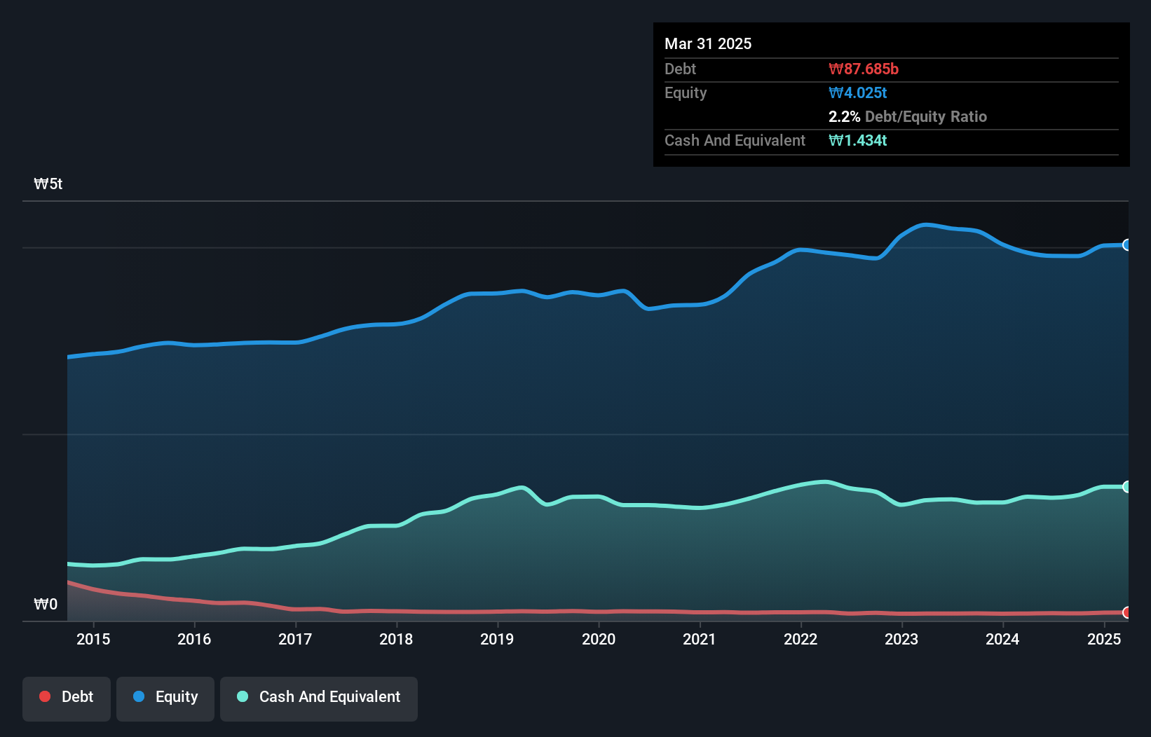 KOSE:A003240 Debt to Equity as at Jul 2025