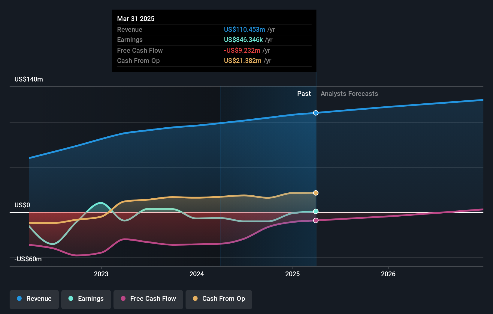 BOC Earnings and Revenue Growth as at Jul 2025