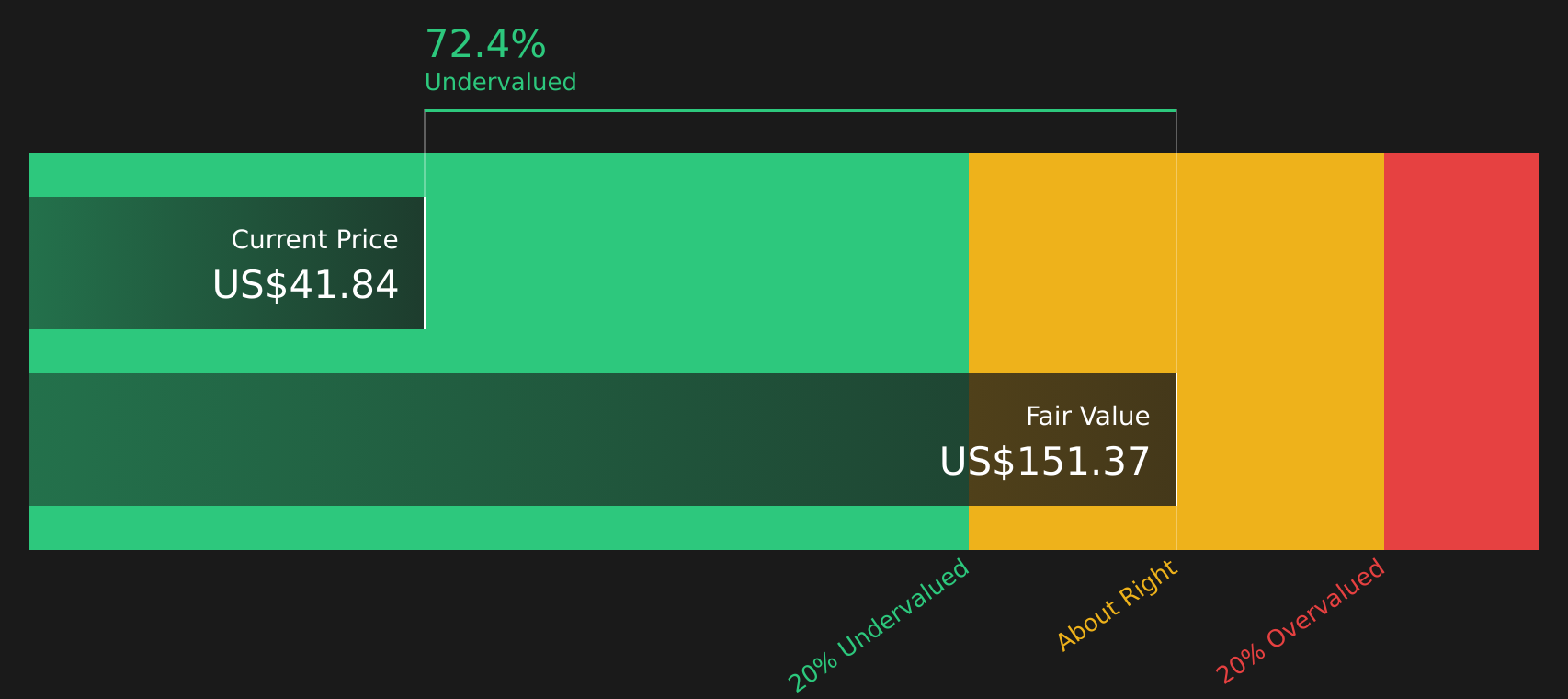 IRDM Discounted Cash Flow as at Jun 2026