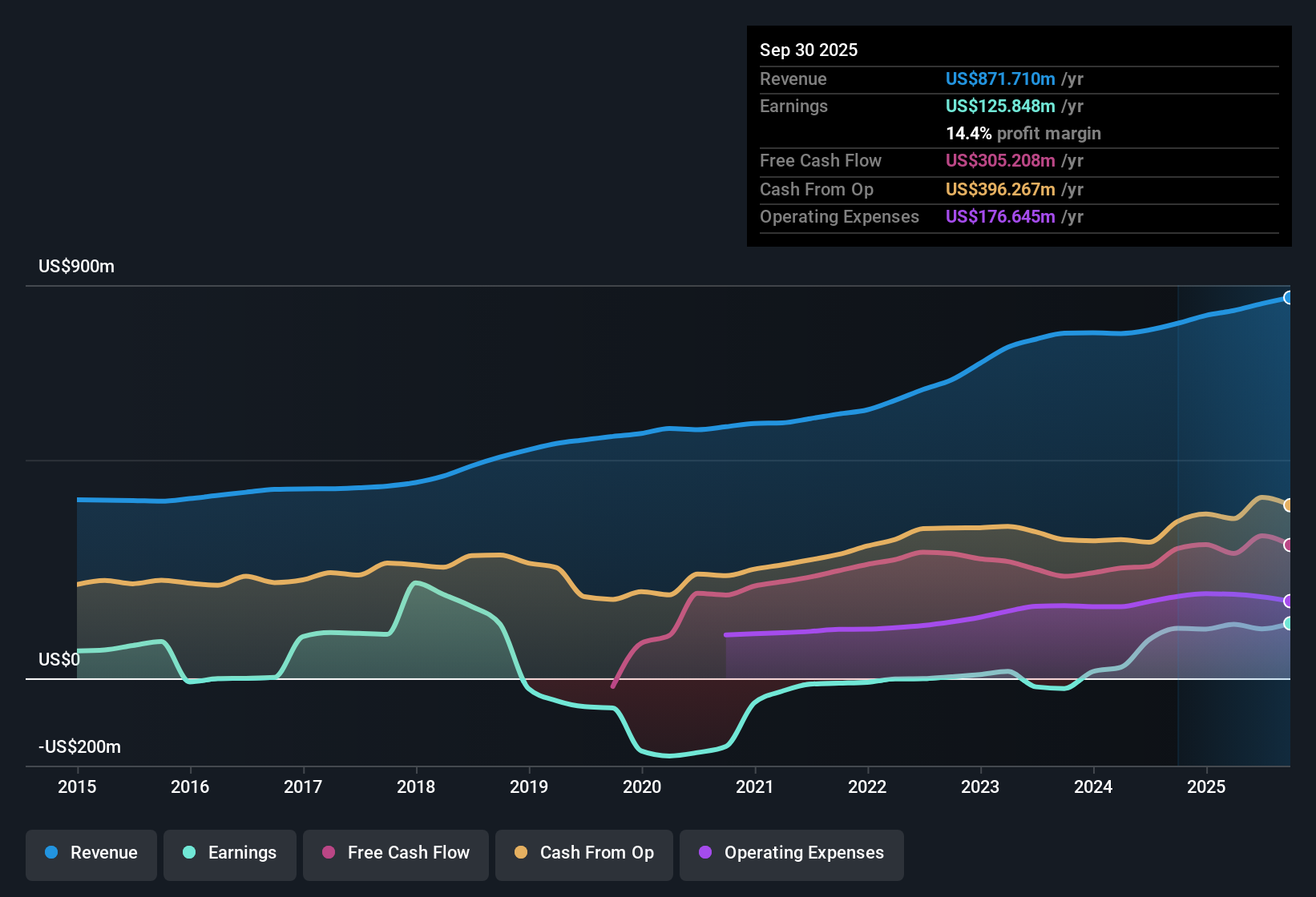 NasdaqGS:IRDM Earnings & Revenue History as at Oct 2025