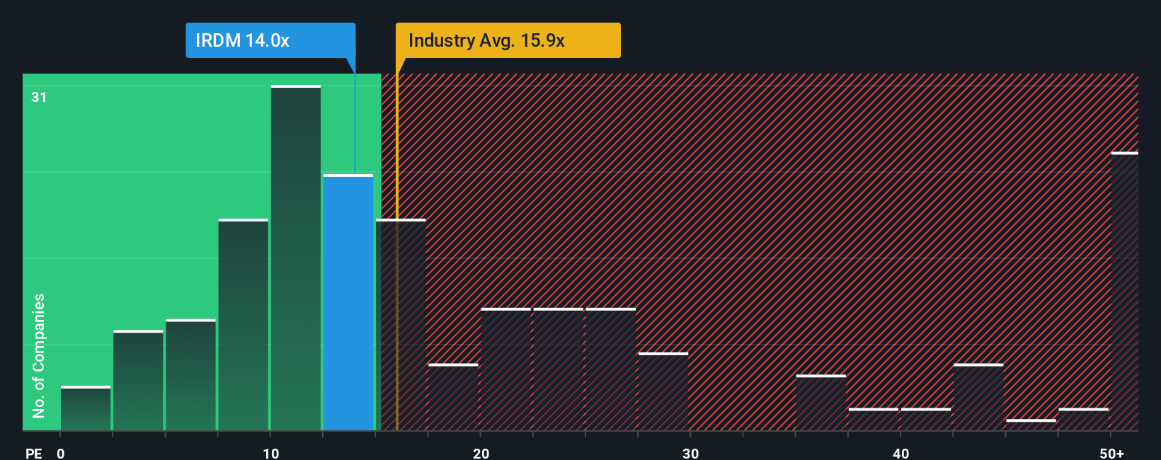 NasdaqGS:IRDM PE Ratio as at Nov 2025