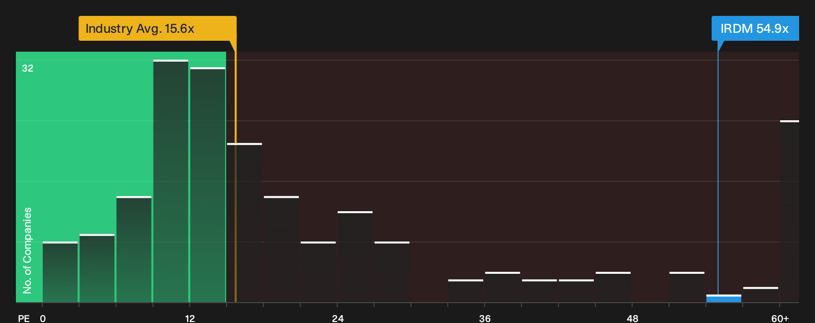 NasdaqGS:IRDM P/E Ratio as at Mar 2026
