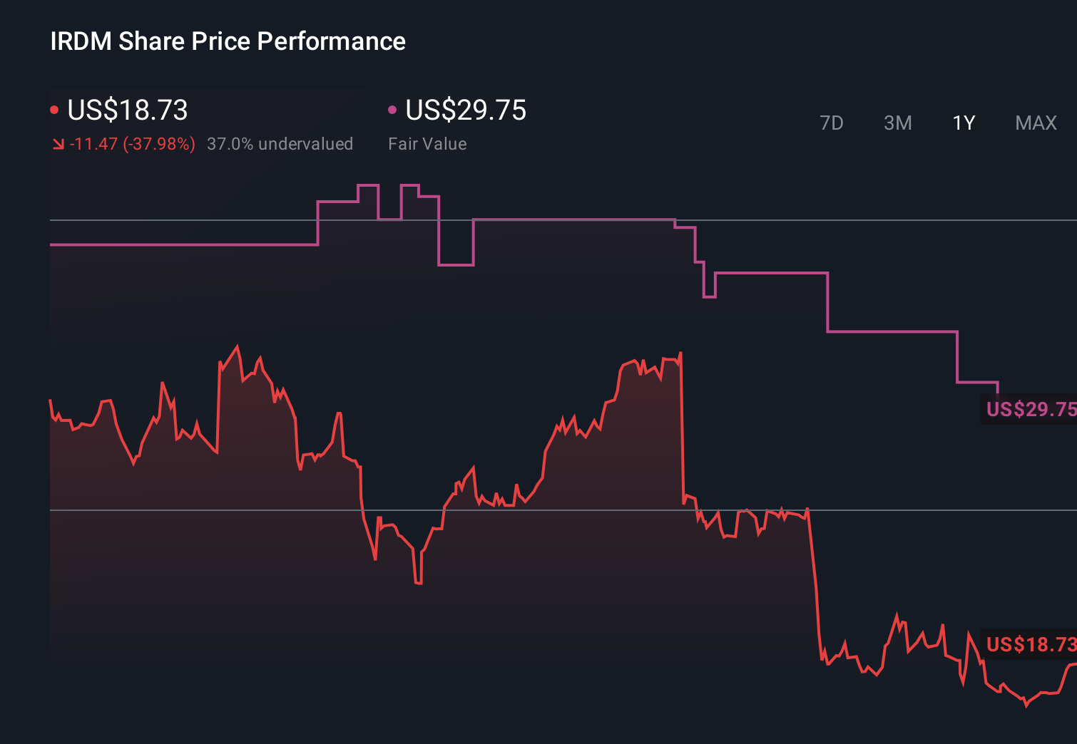 NasdaqGS:IRDM 1-Year Stock Price Chart