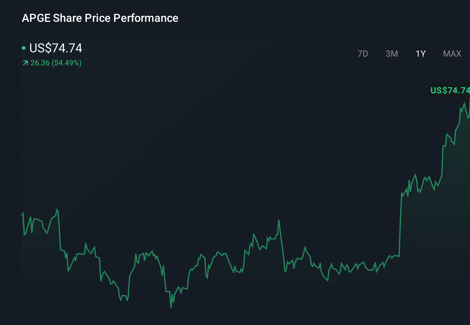 APGE 1-Year Stock Price Chart
