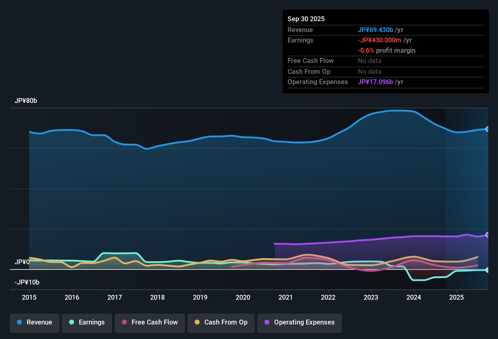 TSE:5959 Earnings & Revenue History as at Nov 2025