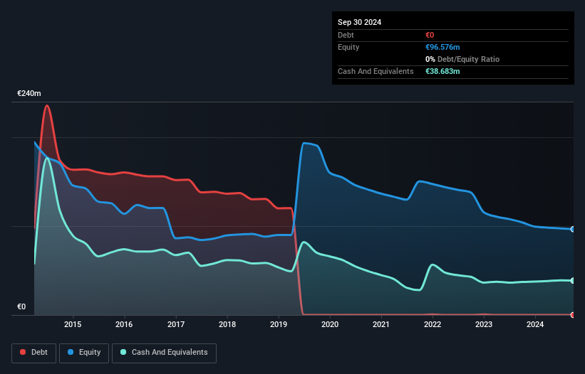 XTRA:QBY Debt to Equity History and Analysis as at Mar 2025