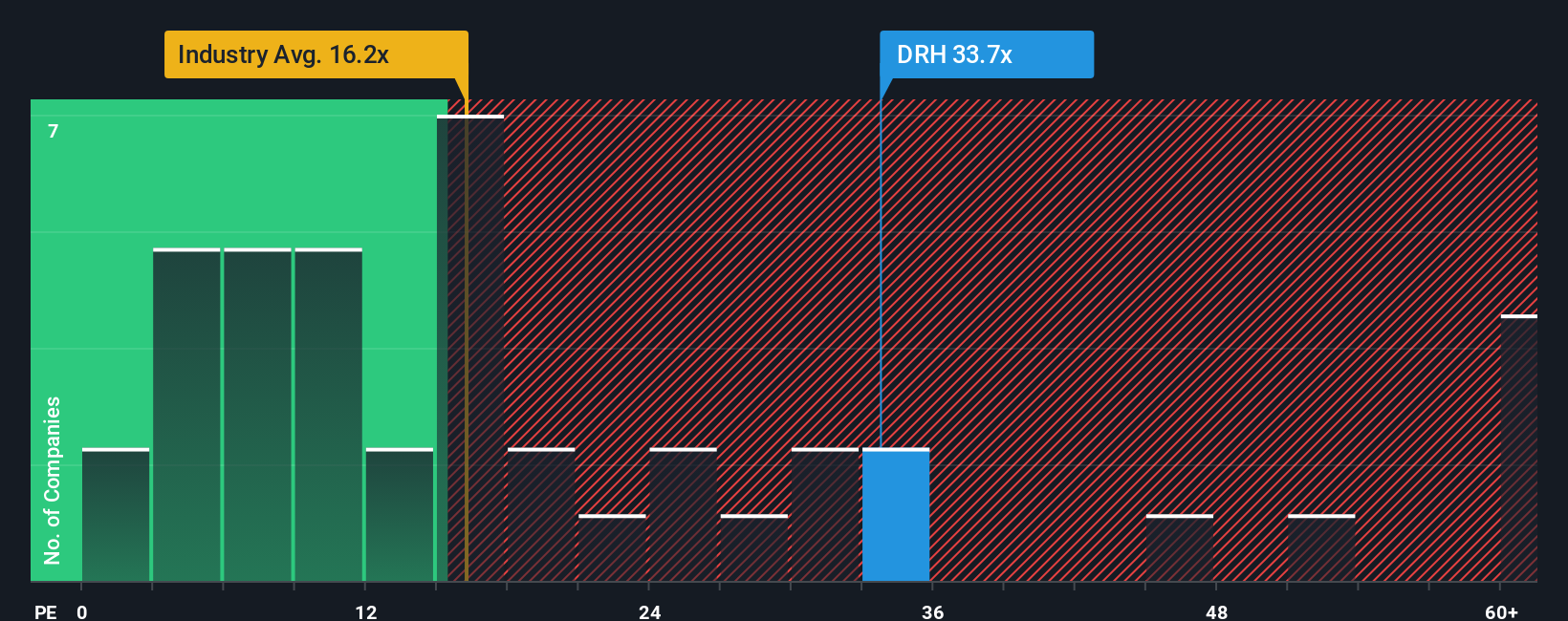 NYSE:DRH PE Ratio as at Nov 2025