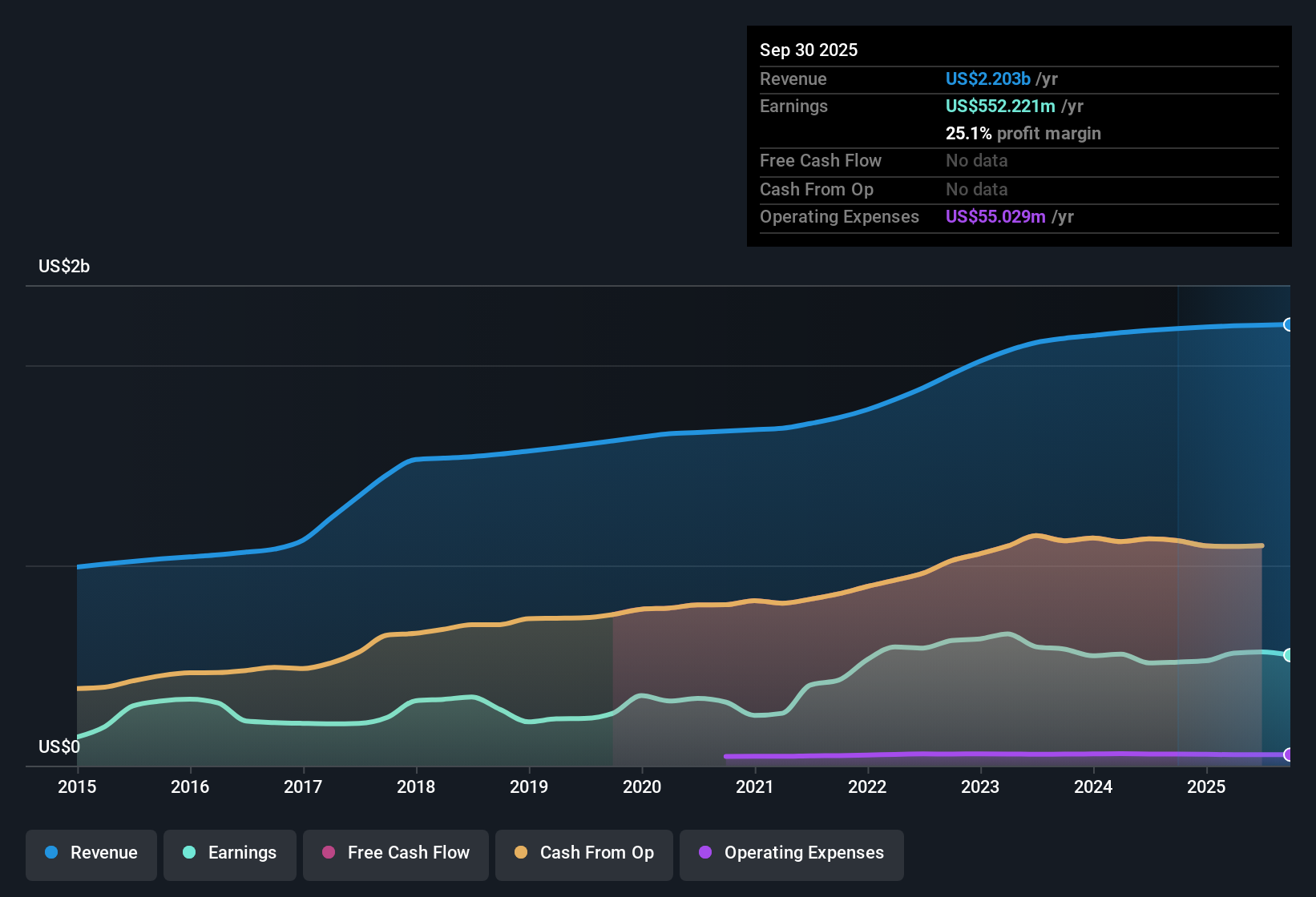 NYSE:MAA Earnings & Revenue History as at Oct 2025