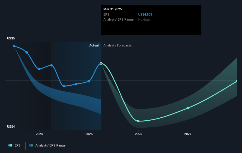 NYSE:MAA Earnings Per Share Growth as at May 2025
