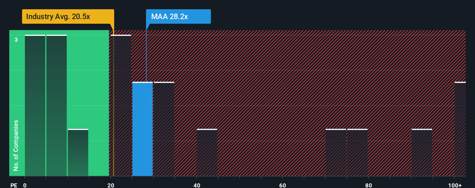 NYSE:MAA PE Ratio as at Oct 2025