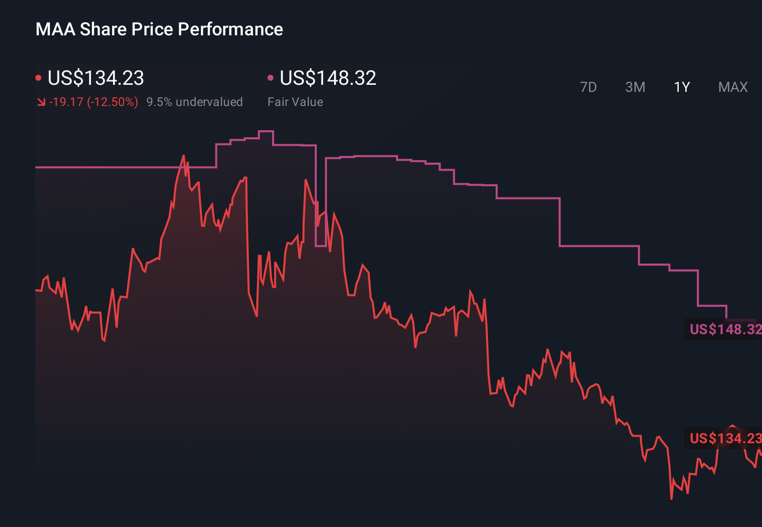 MAA 1-Year Stock Price Chart