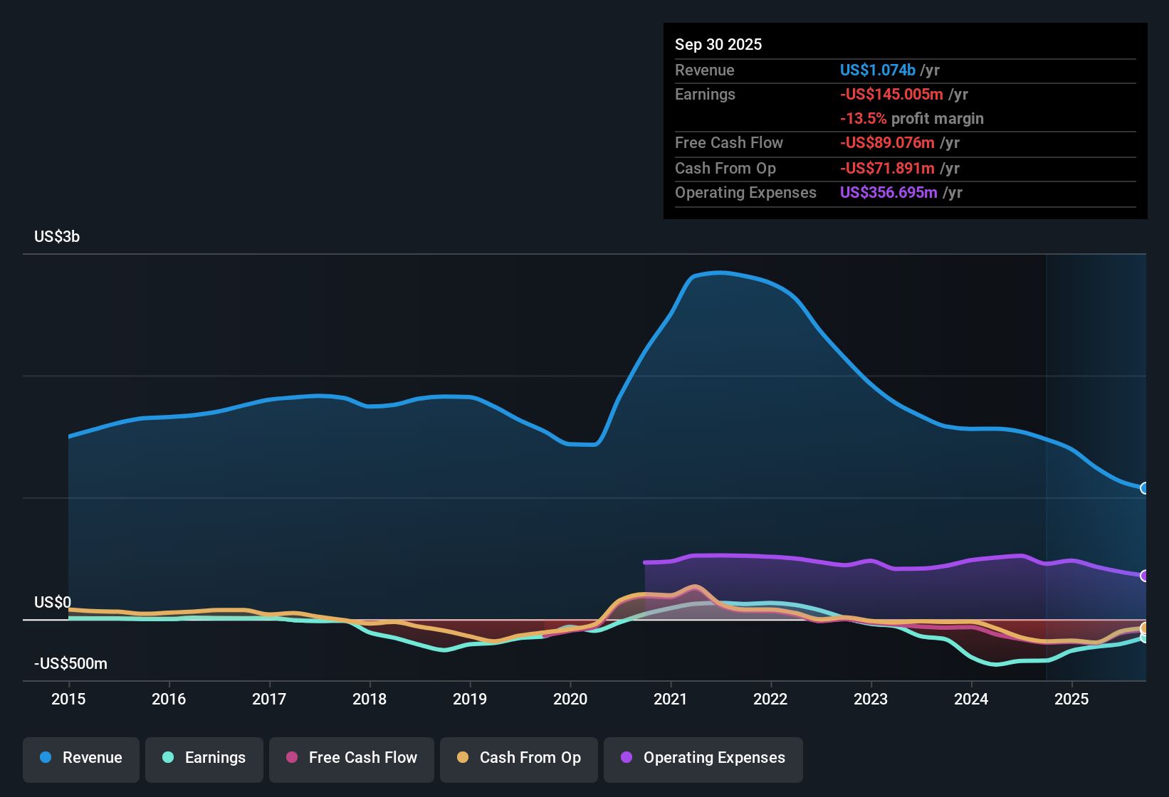 NYSE:BBBY Earnings & Revenue History as at Oct 2025