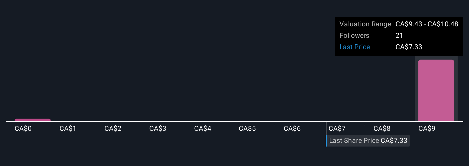 TSX:LAR Community Fair Values as at Nov 2025