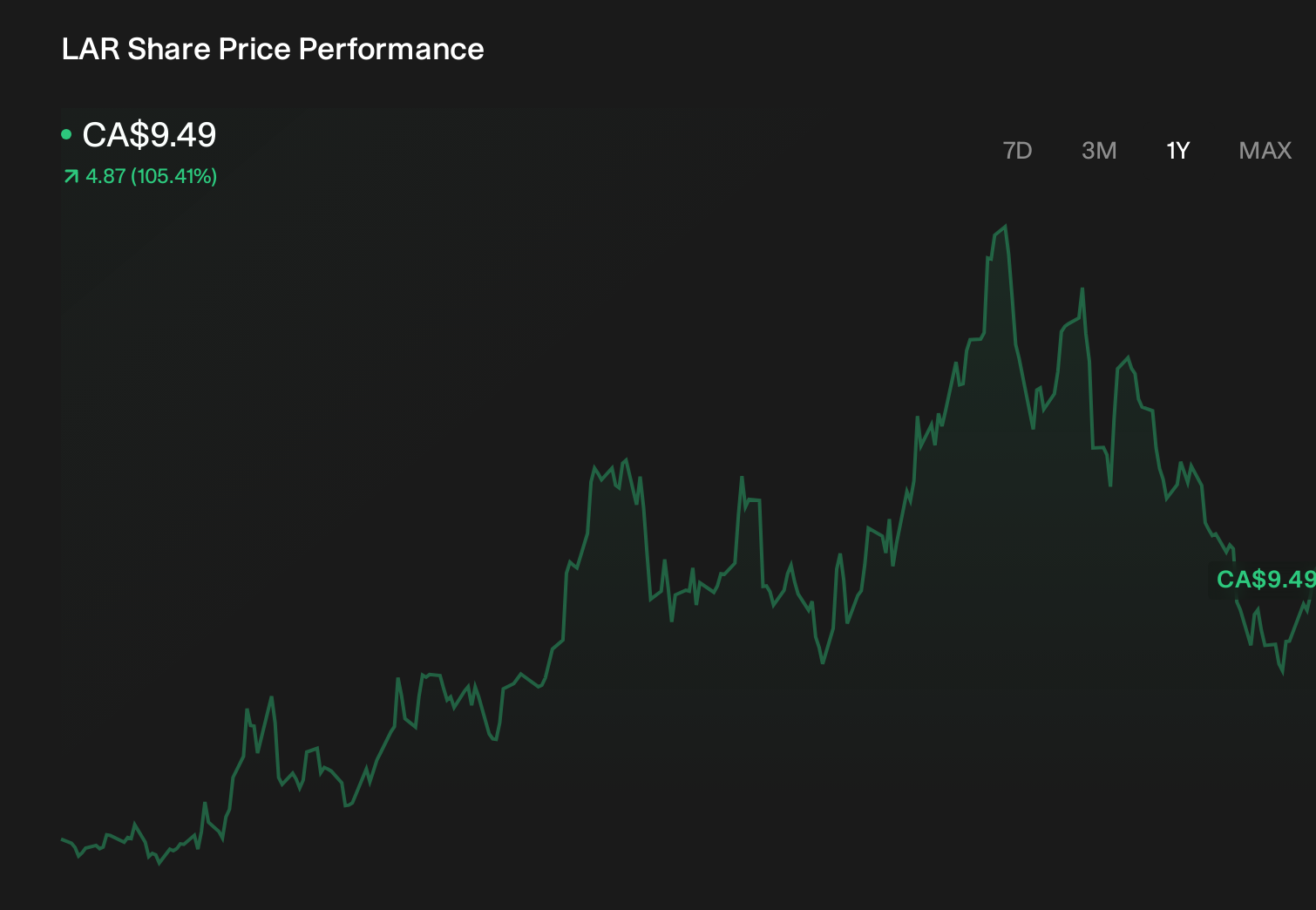 TSX:LAR 1-Year Stock Price Chart