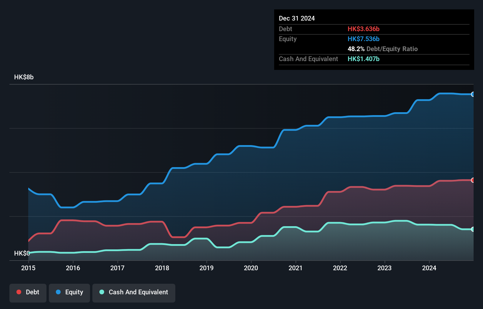 SEHK:2005 Debt to Equity History and Analysis as at May 2025