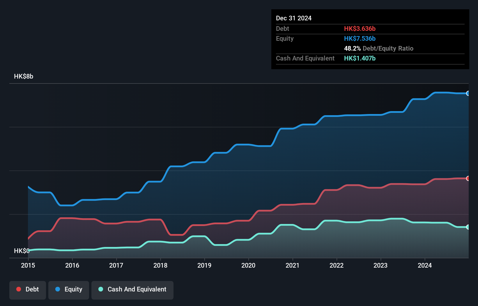 SEHK:2005 Debt to Equity as at Sep 2024