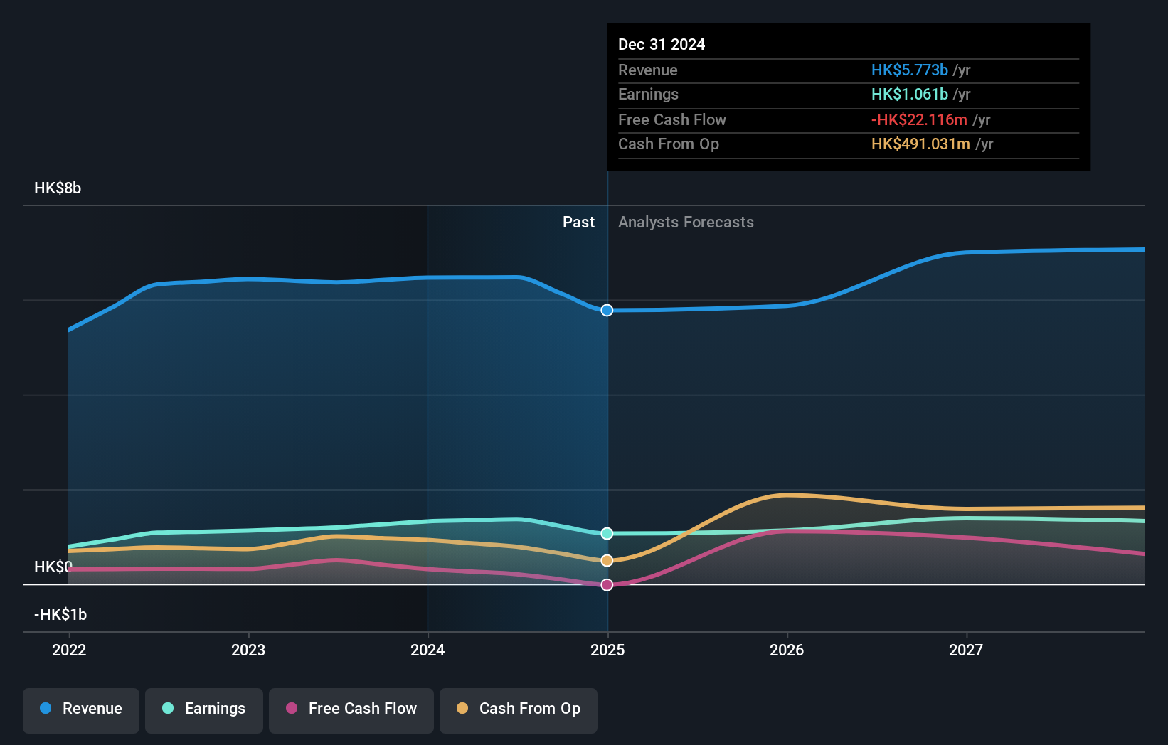 SEHK:2005 Earnings and Revenue Growth as at Nov 2024