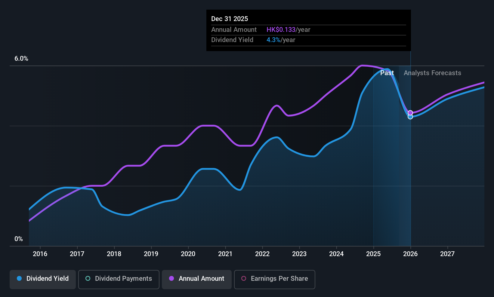 SEHK:2005 Dividend History as at Sep 2025
