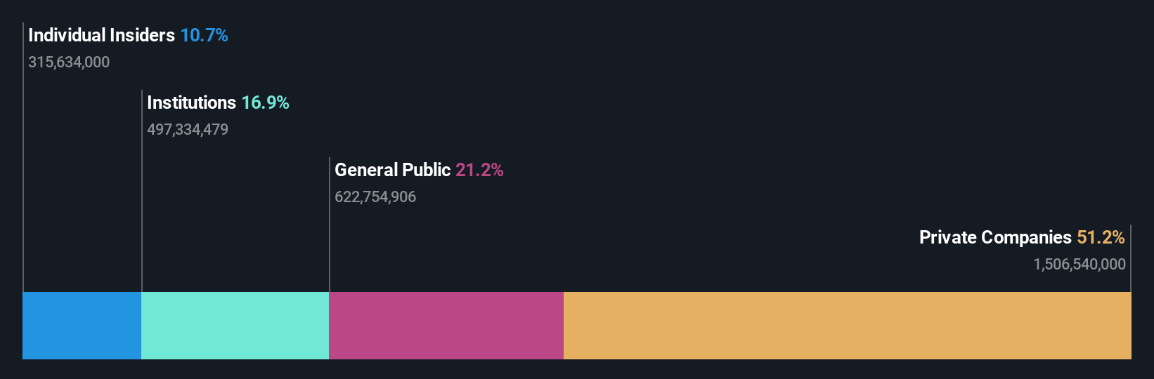 SEHK:2005 Ownership Breakdown as at May 2024