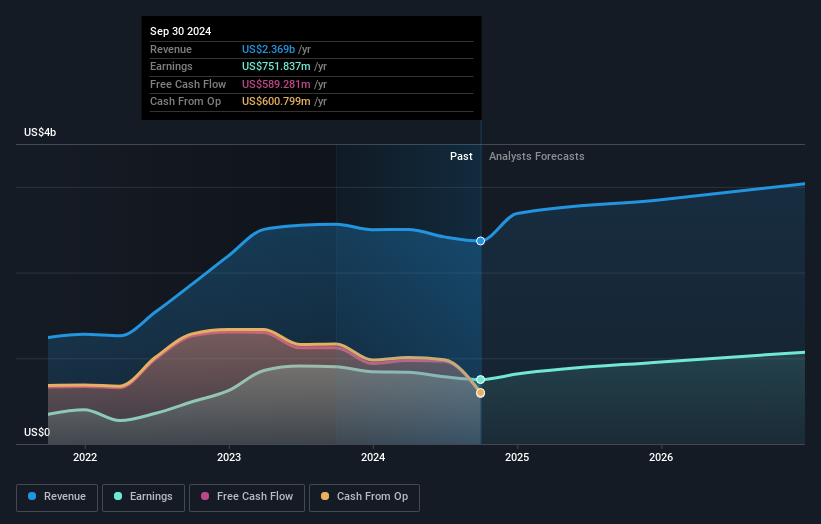 NYSE:WBS Earnings and Revenue Growth as at Dec 2024