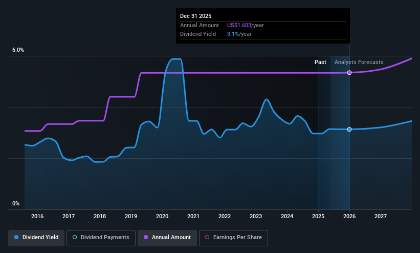 NYSE:WBS Dividend History as at May 2025