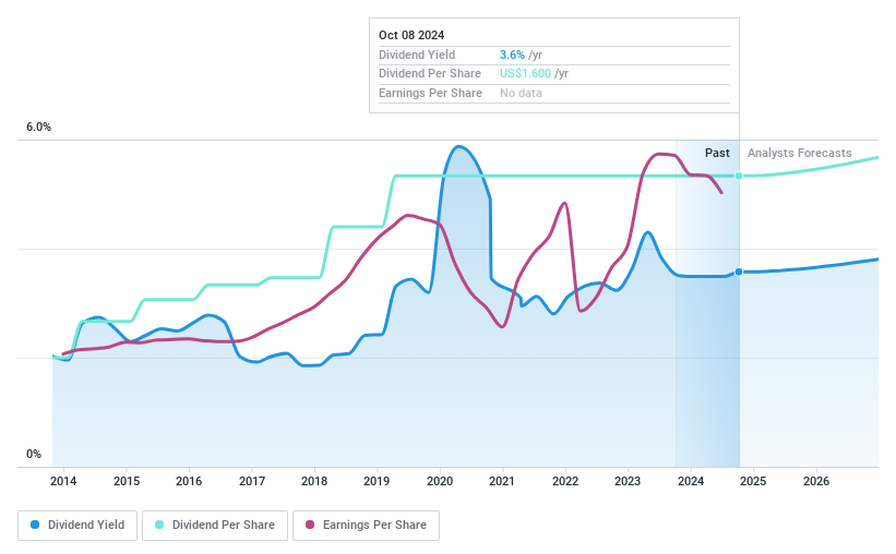 NYSE:WBS Dividend History as at Sep 2024