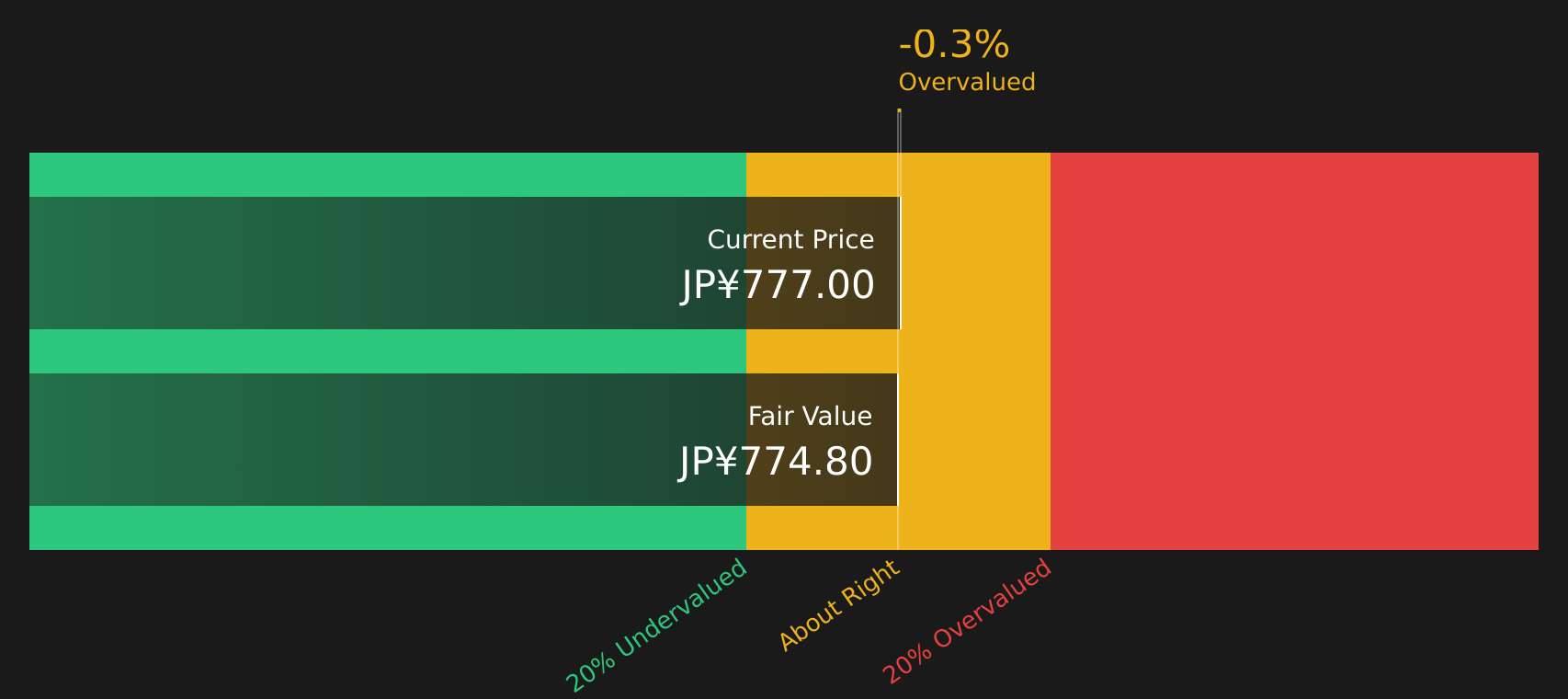 3387 Discounted Cash Flow as at Jul 2026