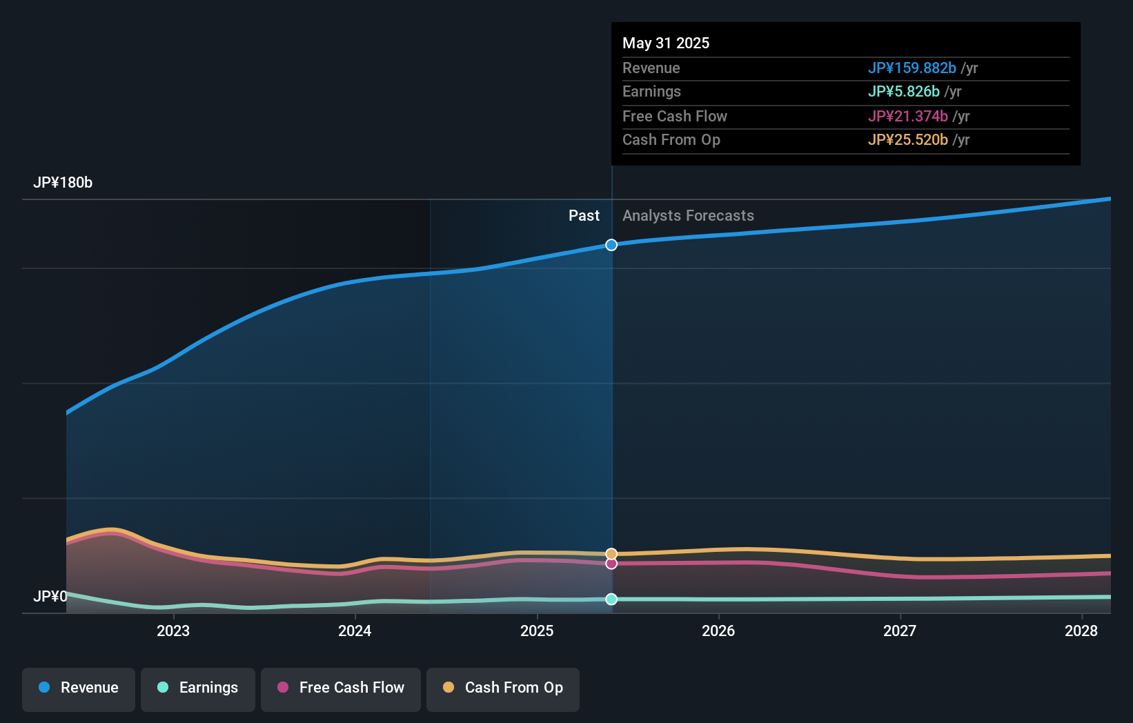 TSE:3387 Earnings and Revenue Growth as at Jul 2025