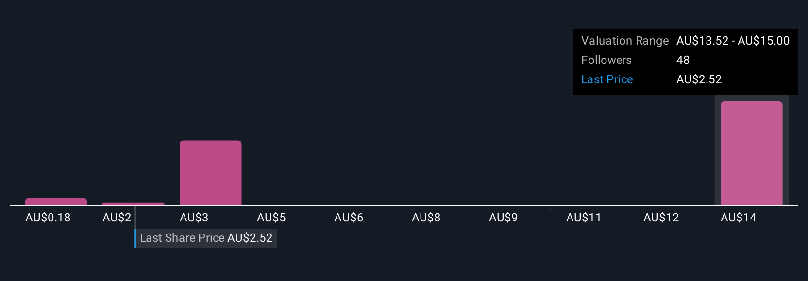 ASX:MSB Community Fair Values as at Jul 2025