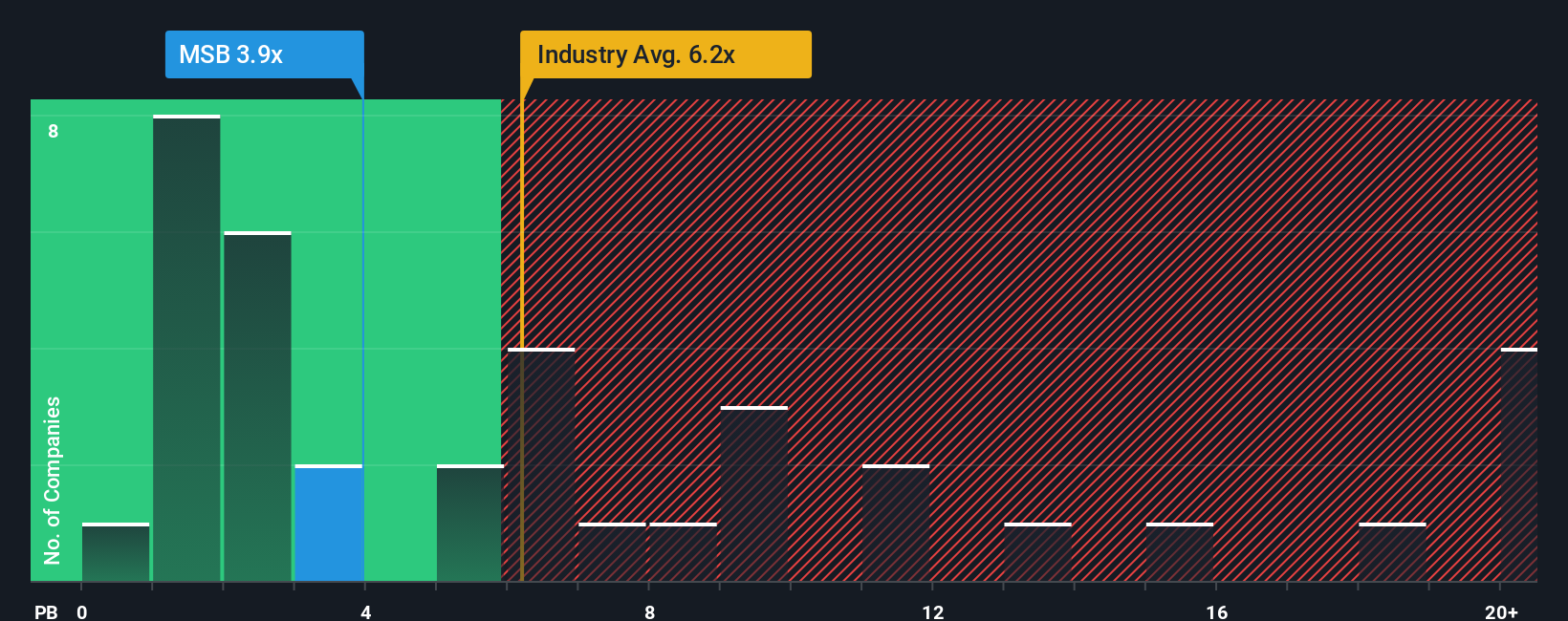 ASX:MSB PB Ratio as at Dec 2025