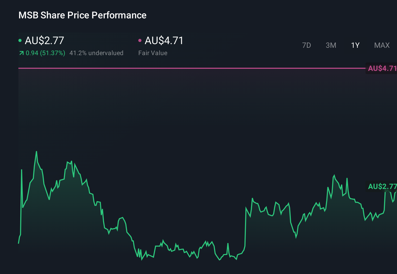 ASX:MSB 1-Year Stock Price Chart