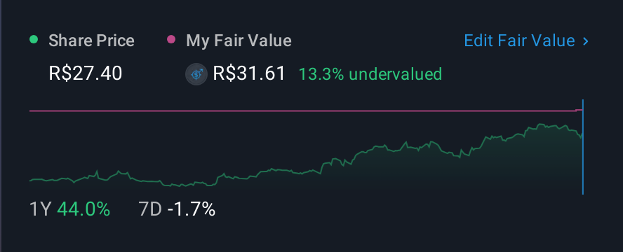 BOVESPA:NEOE3 1 Year Share Price vs Fair Value
