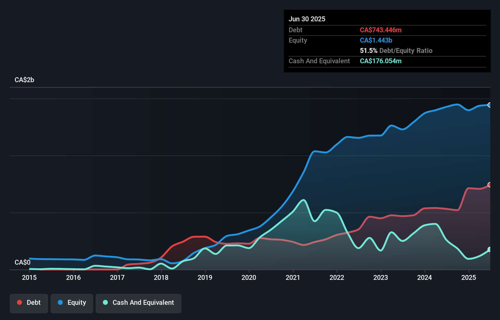 ASX:CIA Debt to Equity History and Analysis as at Oct 2025