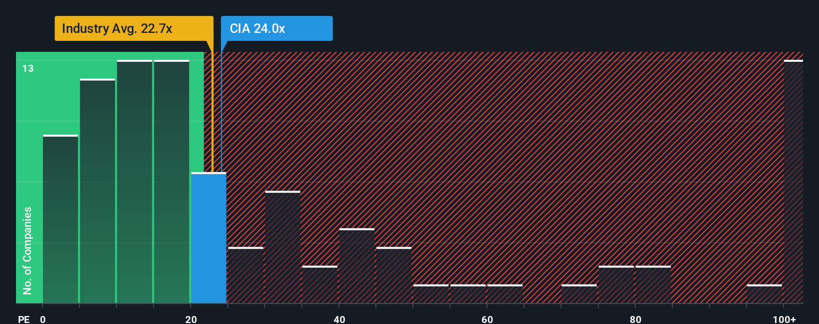 ASX:CIA PE Ratio as at Dec 2025