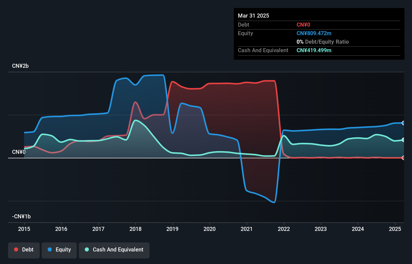 SZSE:002766 Debt to Equity as at Oct 2024