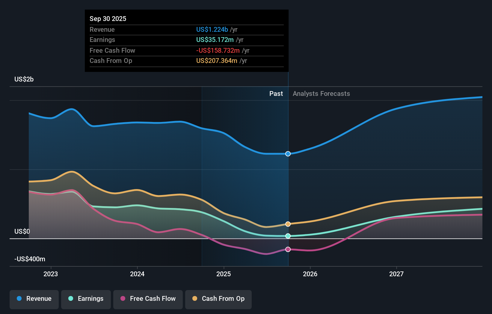 HCC Earnings & Revenue Growth as at Sep 2025