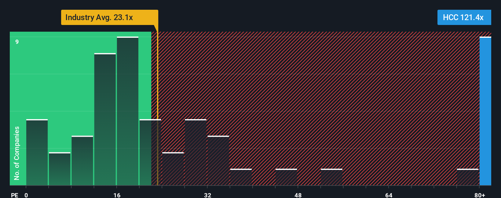 NYSE:HCC PE Ratio as at Nov 2025