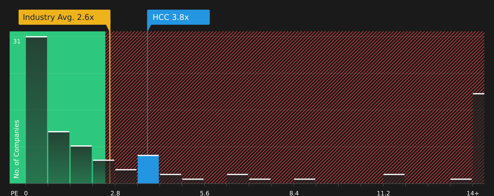 NYSE:HCC P/S Ratio as at Jan 2026