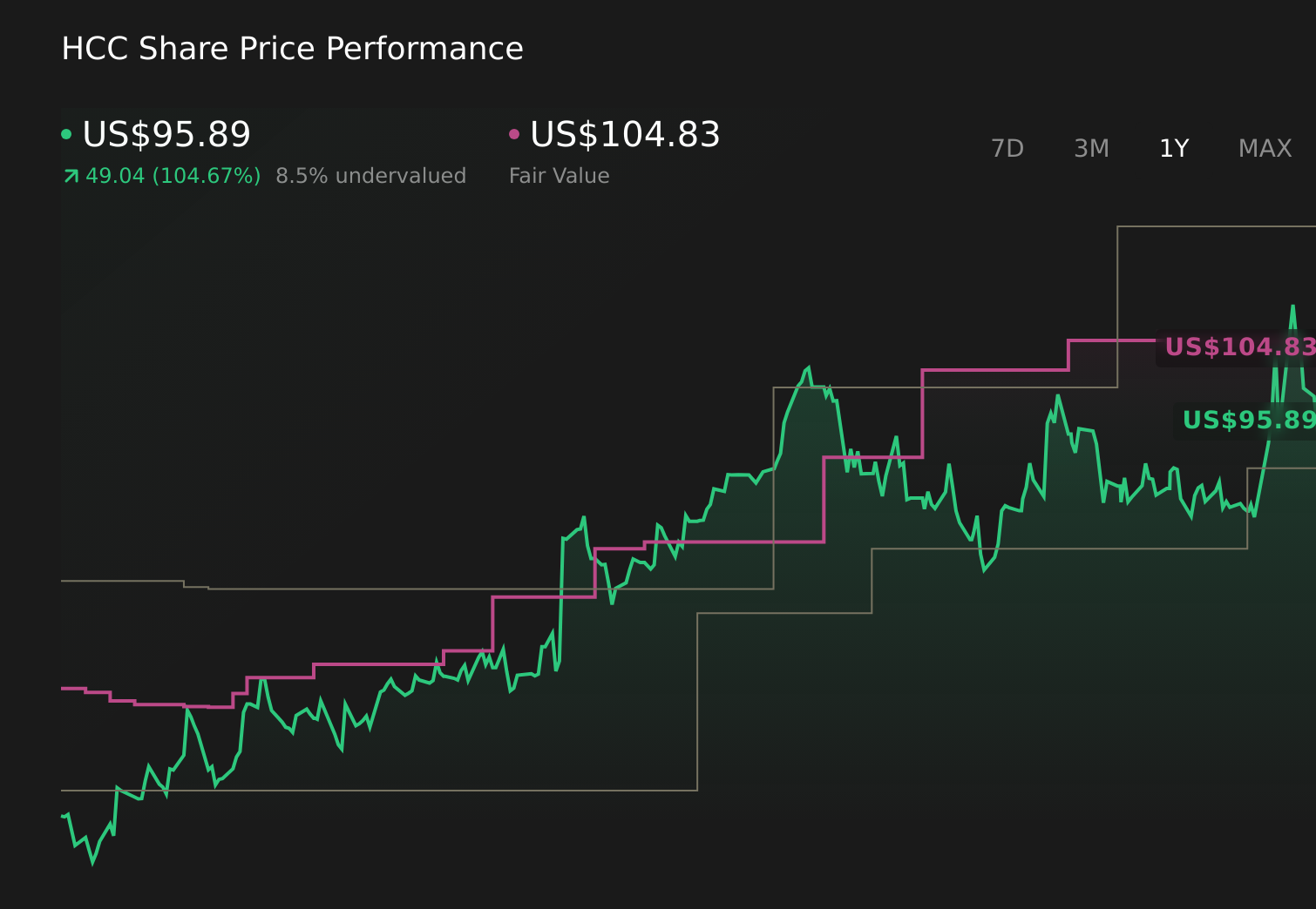 HCC 1-Year Stock Price Chart