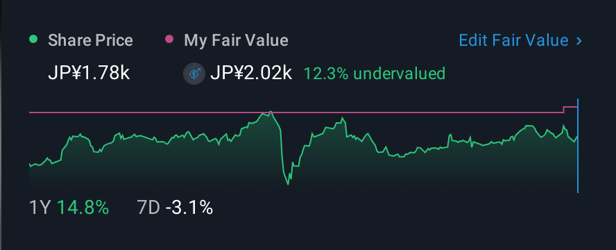 TSE:5110 1 Year Share Price vs Fair Value