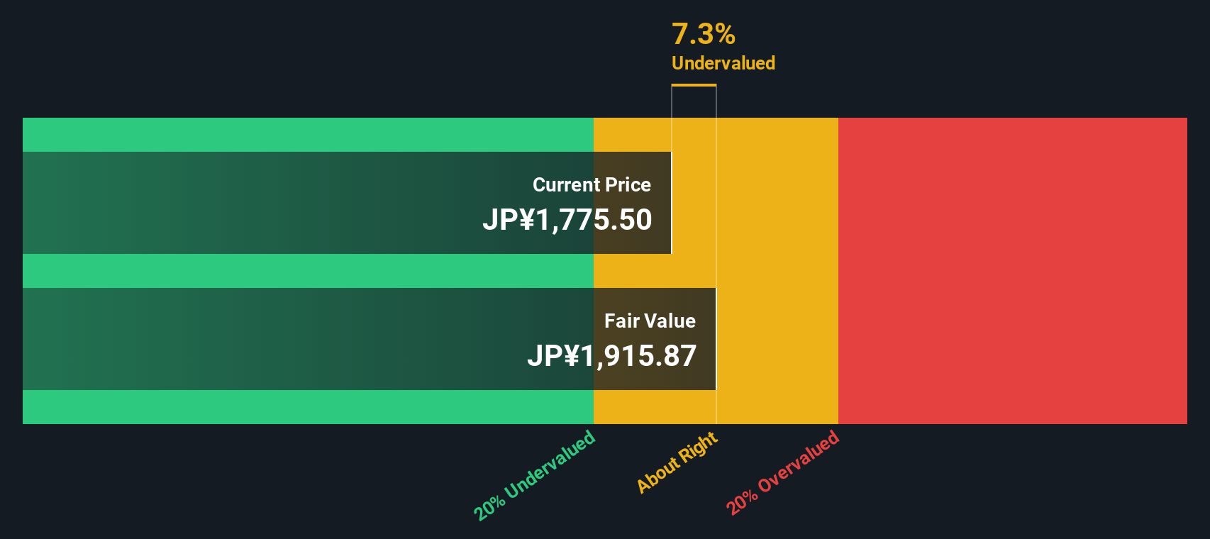 5110 Discounted Cash Flow as at Sep 2025