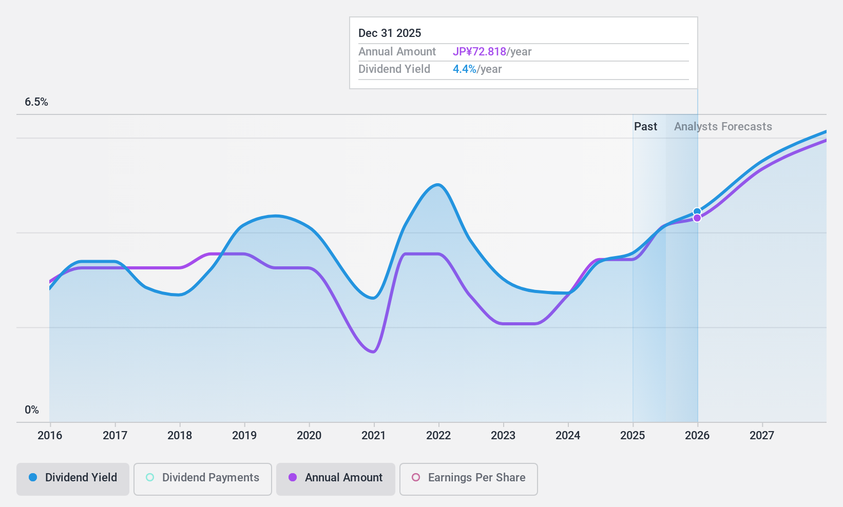 TSE:5110 Dividend History as at Apr 2025
