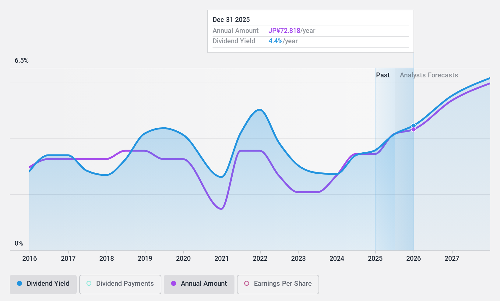 TSE:5110 Dividend History as at Sep 2024