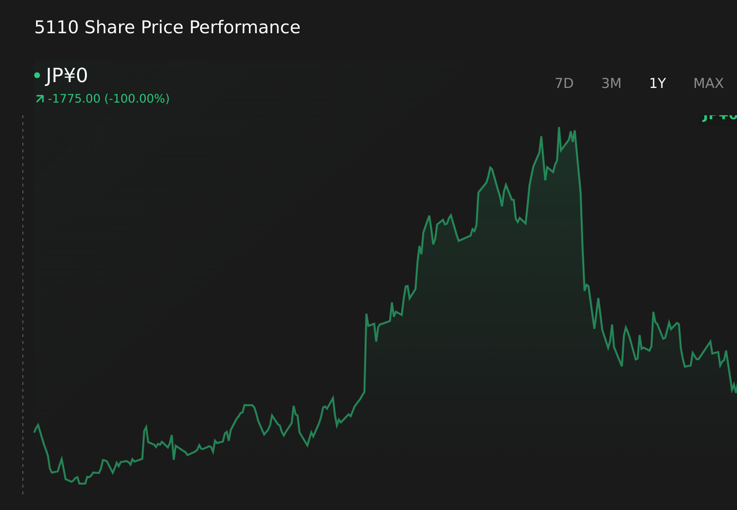 TSE:5110 1-Year Stock Price Chart