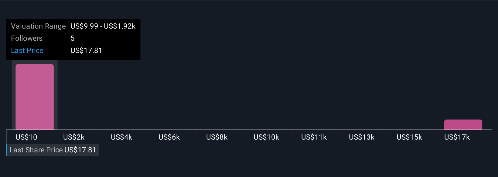 VIAV Community Fair Values as at Oct 2025