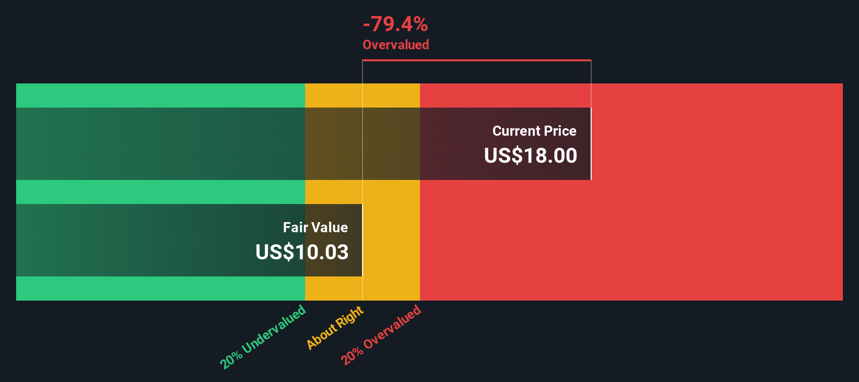 VIAV Discounted Cash Flow as at Dec 2025