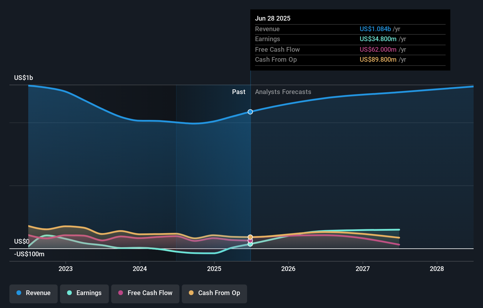 VIAV Earnings & Revenue Growth as at Sep 2025