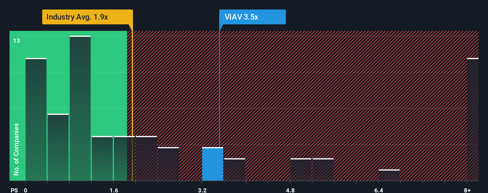 NasdaqGS:VIAV PS Ratio as at Dec 2025