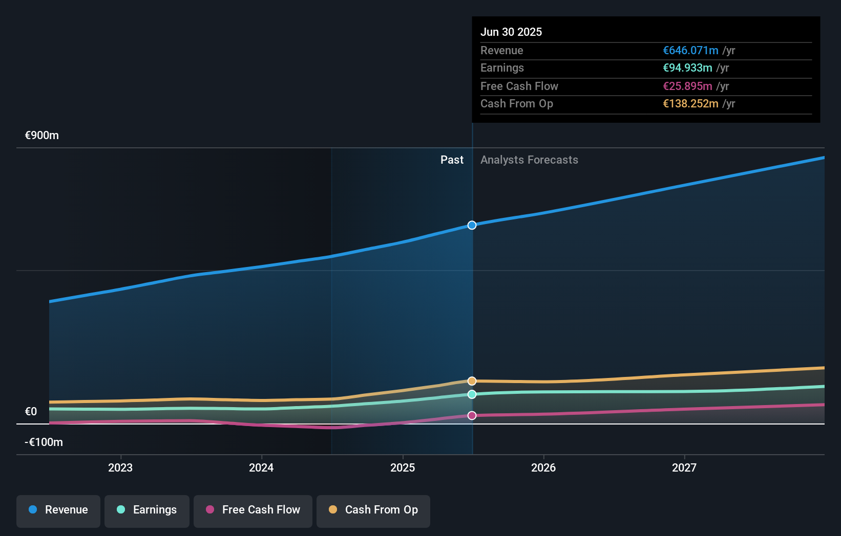 SWX:MOVE Earnings & Revenue Growth as at Sep 2025